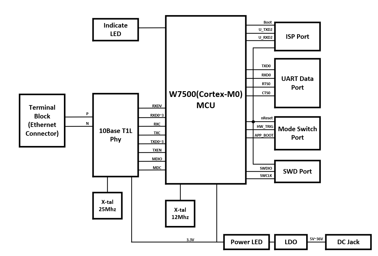 WIZnet T1L Ethernet Single Pair Ethernet ağ diyagramı